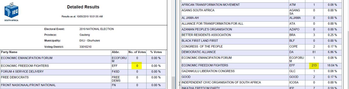 atkinsmike1's tweet photo. #SAElection2019 #ErrorAlert At the Quantum Secondary School in Ekurhuleni (VD 33010210), there are 213 @EFFSouthAfrica votes in the Prov election, and ZERO in the Nat Election. More complex, as votes cast differs by about 100.
(More examples after 11am.) https://t.co/mohl7K1yWz