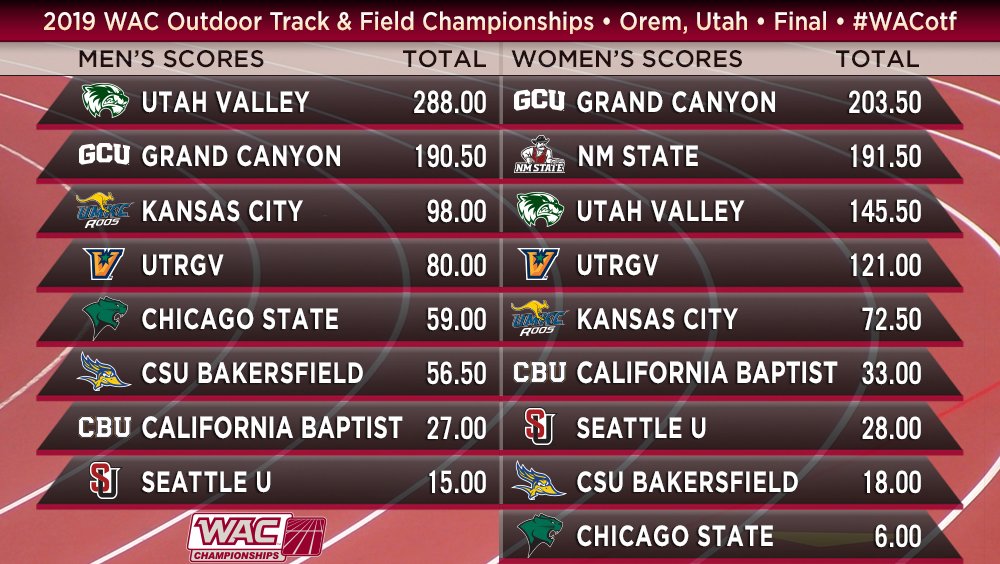 <a href="/GoUVU/">UVU Wolverines</a> men and <a href="/GCU_Lopes/">GCU Lopes</a> women are 2019 #WACotf Champions!