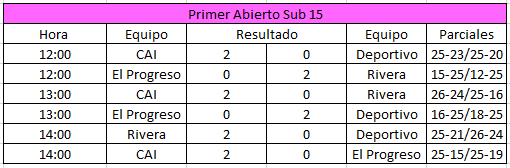 sudoestevoley's tweet photo. Se disputó el primer abierto Sub 13 y Sub 15 en Coronel Pringles https://t.co/OTwZMXgeNL