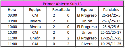 sudoestevoley's tweet photo. Se disputó el primer abierto Sub 13 y Sub 15 en Coronel Pringles https://t.co/OTwZMXgeNL
