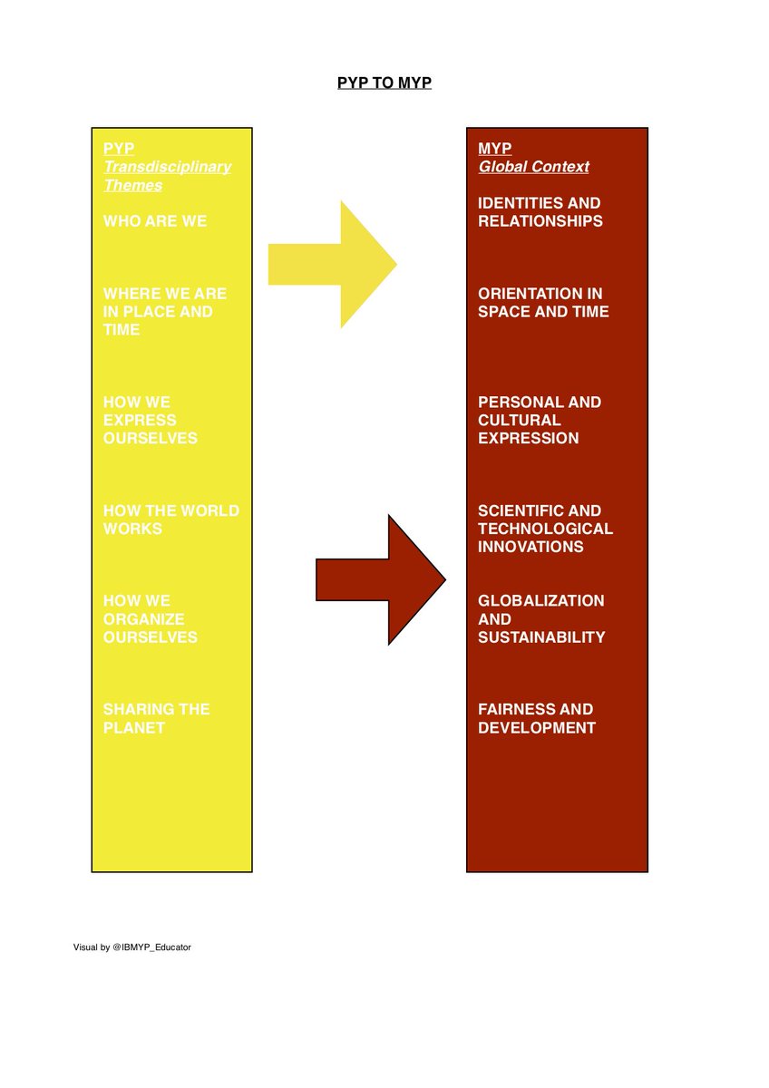 During transitional periods of IB it is so important to understand connections. Connecting PYP to MYP #MYP #globalcontext