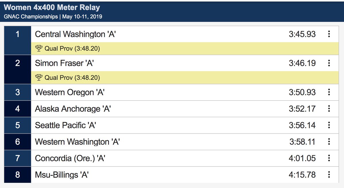 #GNACTF | <a href="/CWUAthletics/">CWU Athletics</a> breaks Simon Fraser’s four-year win streak in the women’s 4x400 relay, winning in 3:45.93.
Live Results: GNAC.live