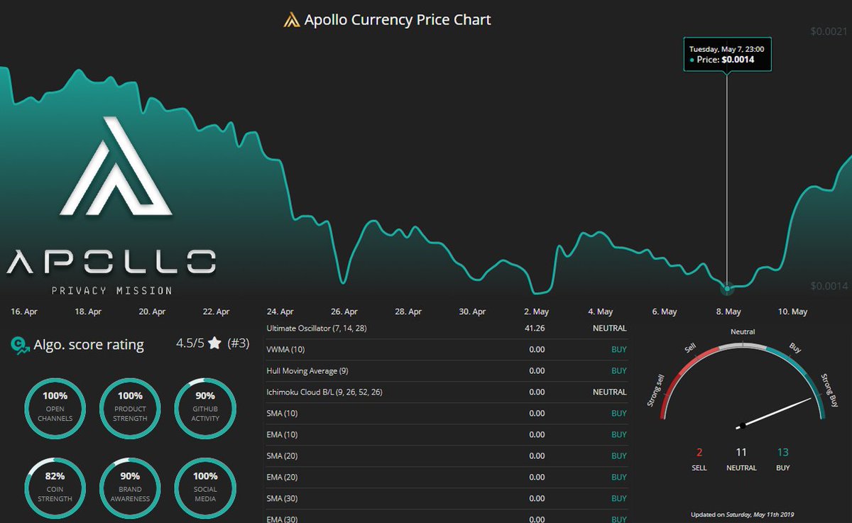 Djesfrey's tweet photo. The Bulls are Back
Market Cap $217,147,588,370
#Sharding executed at block 2,250,000
#DEX launched with Atomic Swaps in wallet
#MassAdoption Another Retailer Accepts #APL for Payments
Now we have shed our wings for a jetpack so $APL have many more exchange coming
#privacycoin https://t.co/I4J765qat4