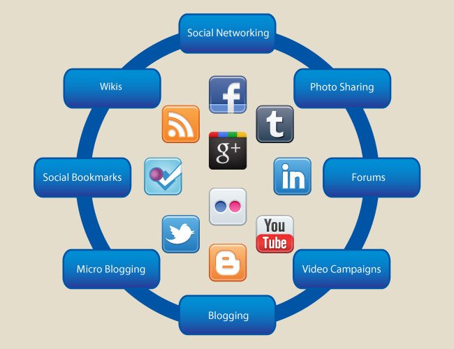 Media post ru. Smm маркетинг. Social Media marketing. Управление Smm. Социальные Медиа.