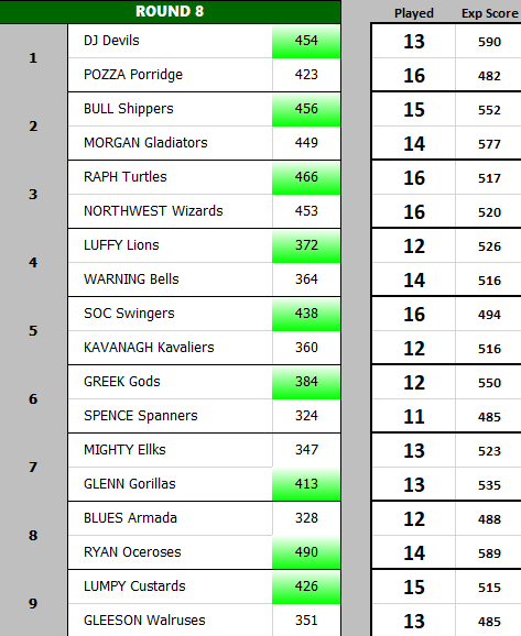 SFL217's tweet photo. Two games. left.
@LuffyLions playing one short and now in strife against @warnbells 
@RaphTurtles vs @wizardssfl neck and neck
@Elkinator1 needs a huge one from Fyfe
@lumpycustards lucky they are playing the wooden spoon favourite https://t.co/HlaHNxy6V8