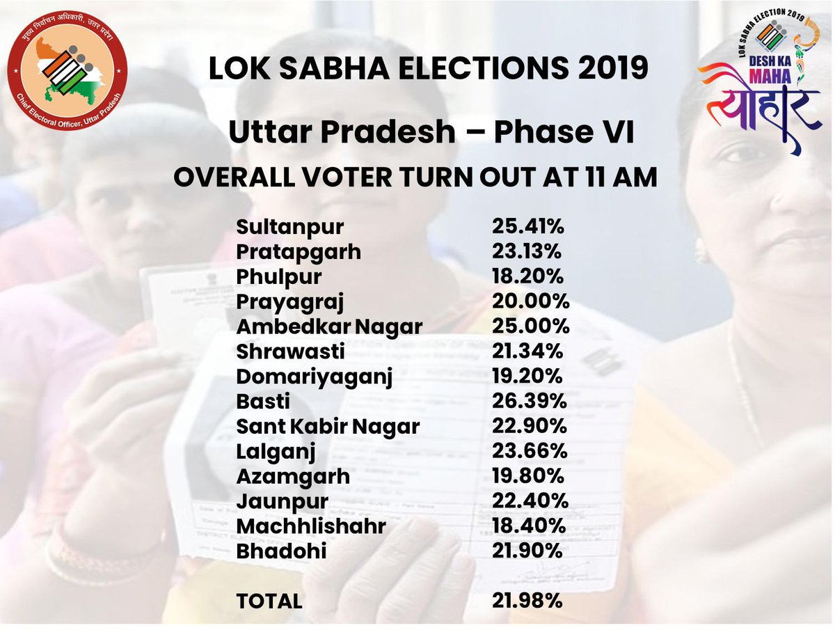 ceoup's tweet photo. लोकसभा सामान्य निर्वाचन उ.प्र. 2019 : छठे चरण मतदान हेतु 14 जिलों में मतदान प्रतिशत 21.98% रहा।
#DeshKaMahaTyohar #IndiaElections2019 #LokSabhaElections2019 #MyVoteMatters @ECISVEEP #SVEEP #GoVote #GoCall https://t.co/ZauXiyVAOb