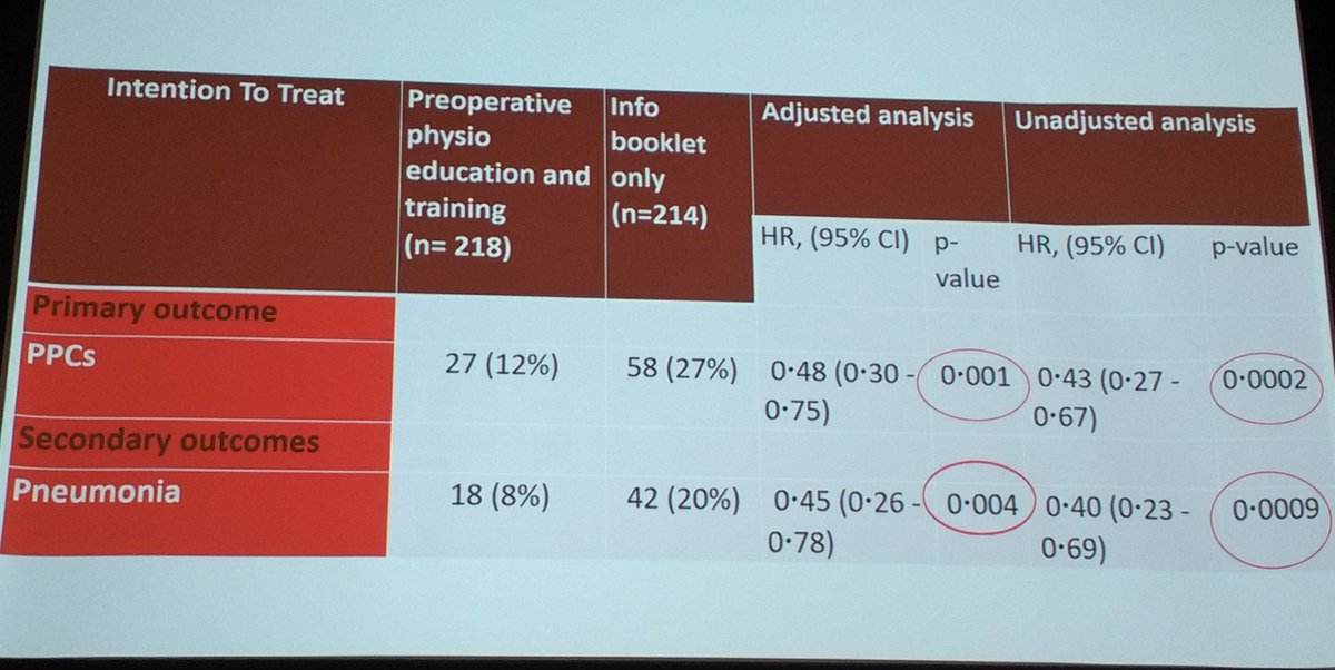 Here is Ianthe Boden's big message. A single 30 minute pre-op physio intervention halves PPCs. Education relates to deep breathing and getting out of bed as soon as possible post surgery. #WCPT2019 #GlobalPT
