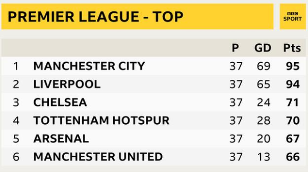 BBCSport's tweet photo. One more win will see Manchester City crowned #PremierLeague champions for a second successive season, but can Brighton spoil Pep Guardiola's party on the south coast?

Lawro's final-day predictions are in. 

Here:¡ https://t.co/o93is1yGYS #bbcfootball https://t.co/NqJkN73HFC