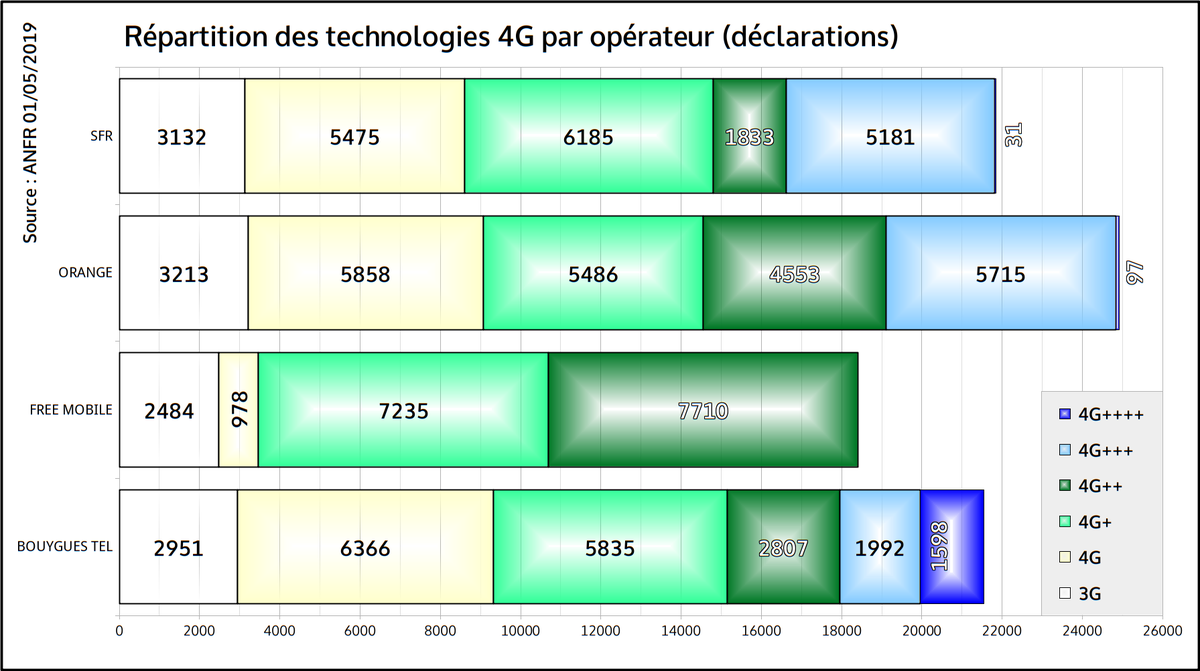 fr33mobile's tweet photo. #4MNO #4GBouygues #4GFM #4GOrange #4GSFR
Répartition des déclarations ANFR (données 01/05/2019) par technologie :
* en sites,
* en pourcentage. https://t.co/HISkHbMi7d