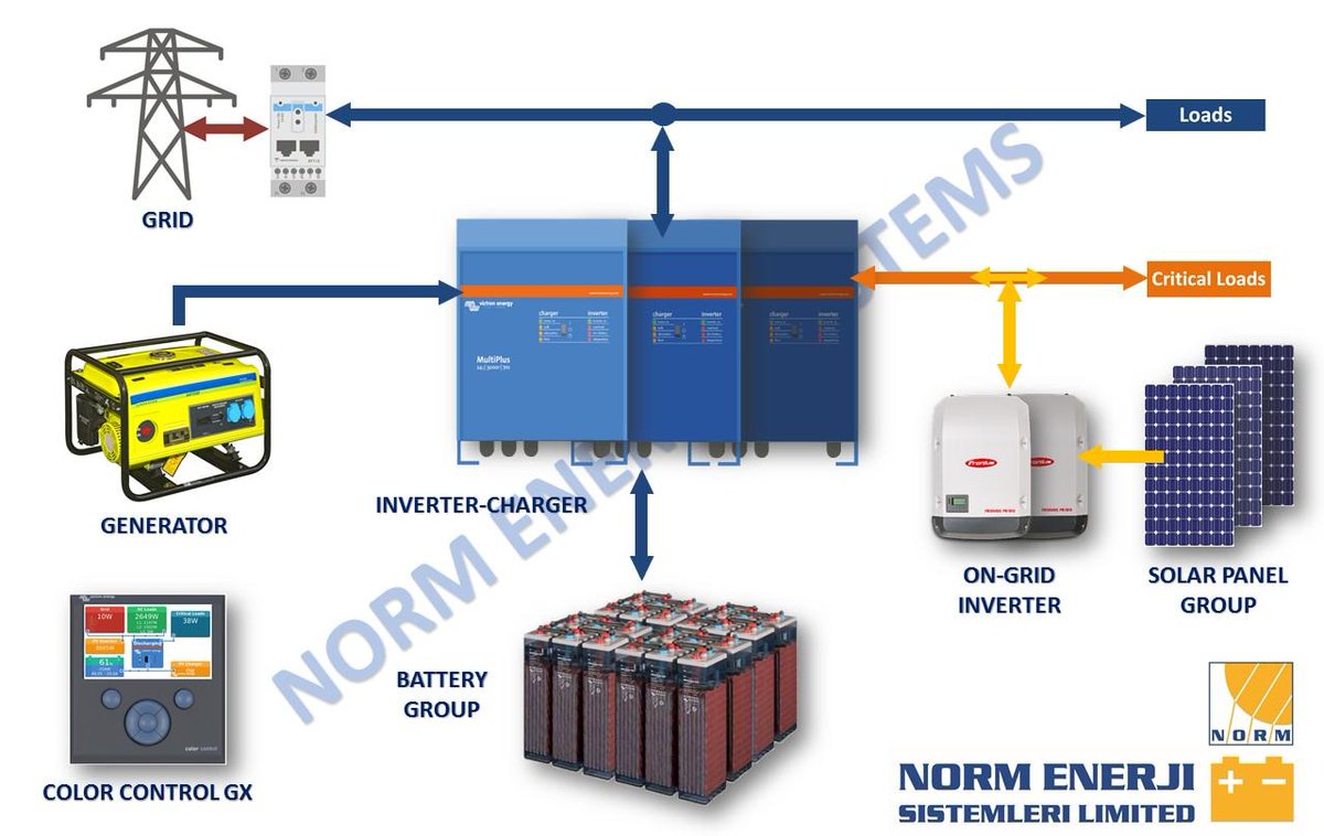 Norm_Energy's tweet photo. Avec les systèmes hybrides évolutifs,
Dans les maisons / bureaux / lieux de travail etc ...
Des solutions d'energie continues (sans interruption).

#victron #victronenergy #victronenerji #victronsolar #victronpower #victronenergie #victronistanbul #victronturkey #victronturquie https://t.co/3nM5bR3Scz