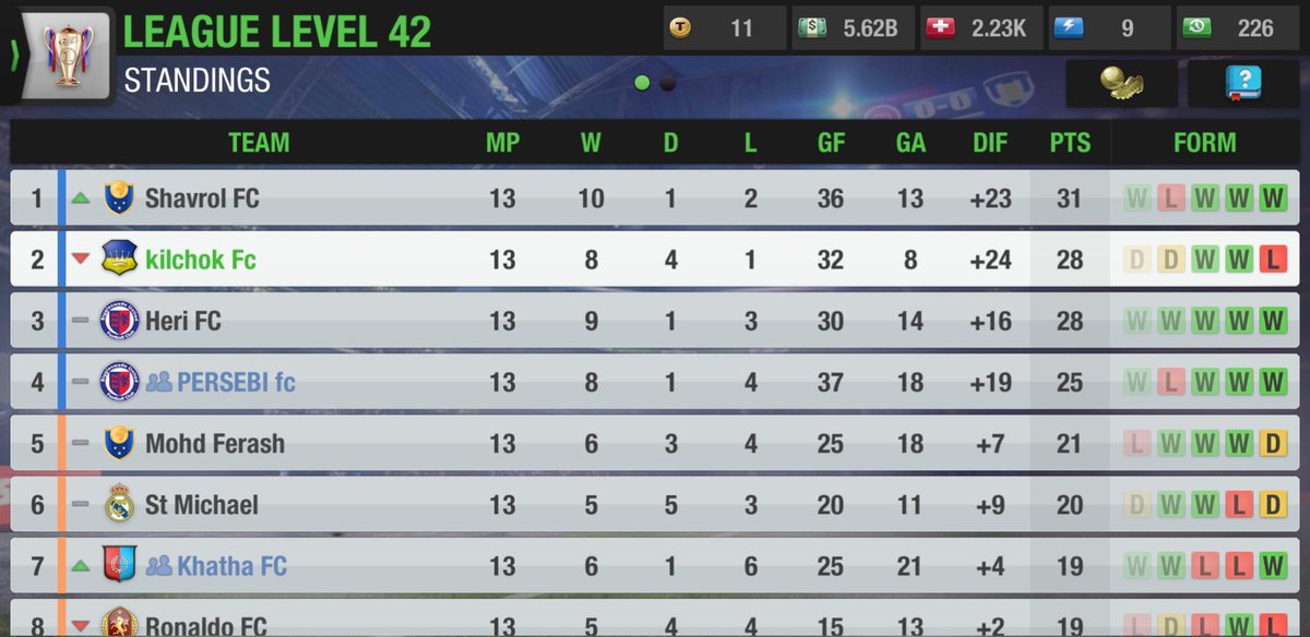 KilchokFc's tweet photo. @topeleven today I lost important match , I change my player 57 min but he changed 85min plz fix bug Thank You https://t.co/9R2kMz1mJa