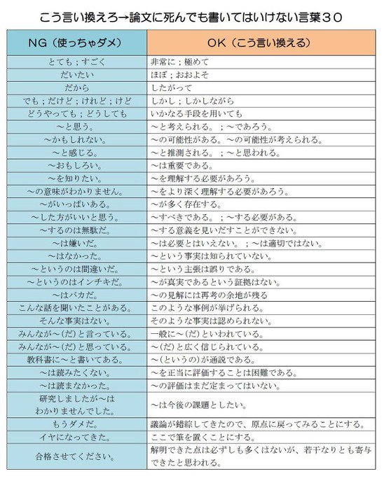 殺せんせーの授業 論文に書いてはいけない言葉一覧です 学生はレポート提出の機会が多いですし 覚えておいて損はないんじゃないでしょうか T Co U8ivpewt4l Twitter 殺せんせーの授業 論文に書いてはいけない言葉一覧です 学生はレポート提出の機会が多いですし 覚えておいて損はないんじゃないでしょうか T Co U8ivpewt4l Twitter