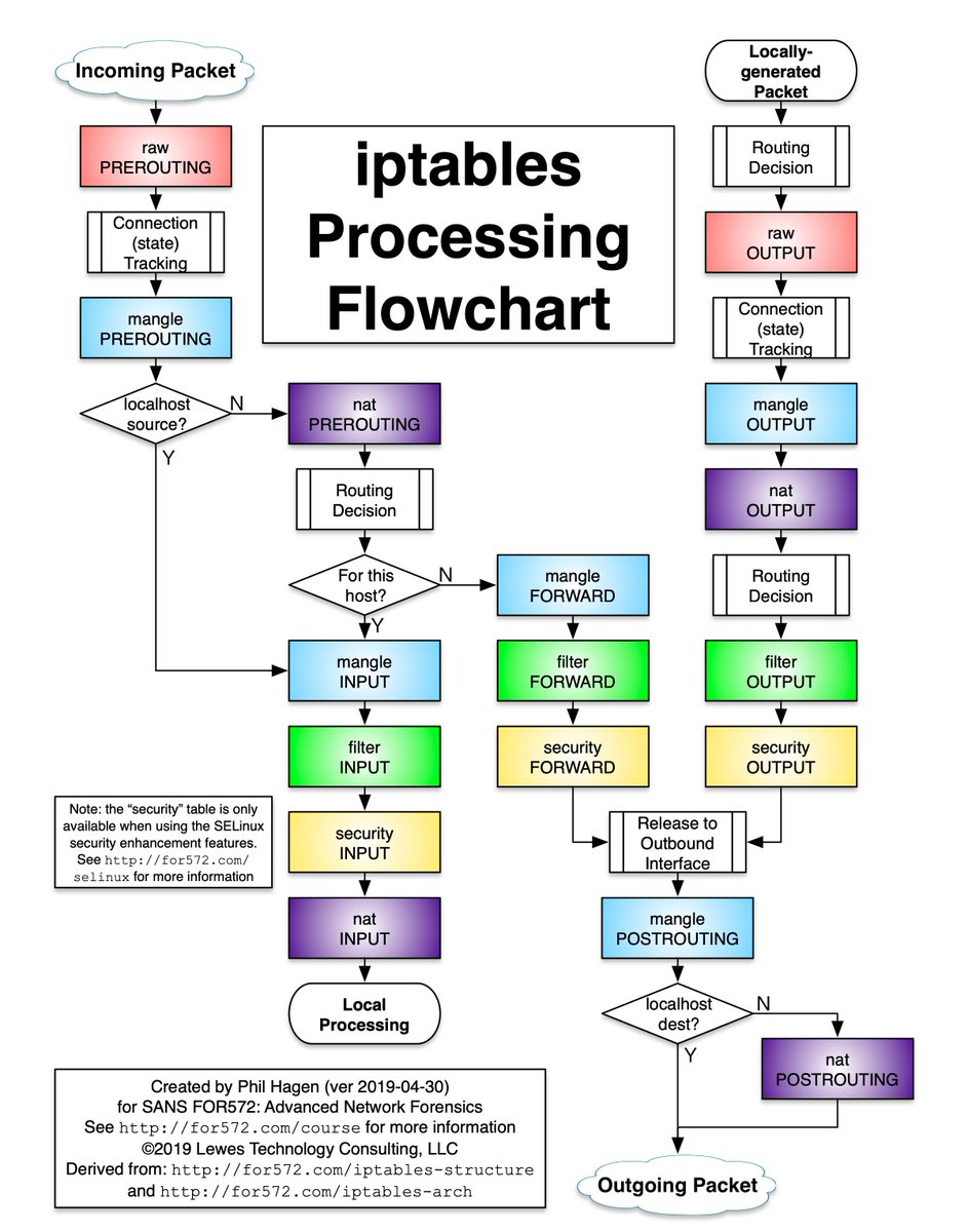 _inikolaev's tweet image. Found this great IPtables processing diagram by @PhilHagen: stuffphilwrites.com/2014/09/iptabl…