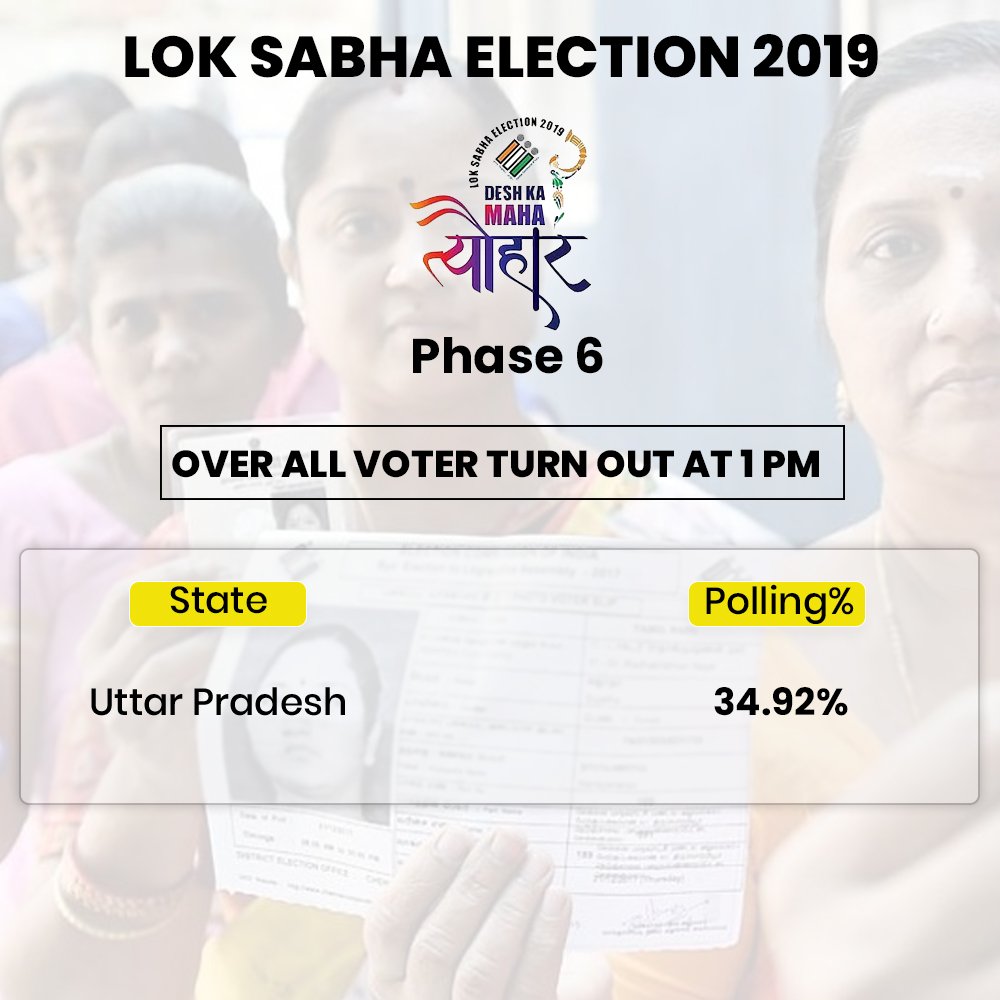 ceoup's tweet photo. लोकसभा सामान्य निर्वाचन उ.प्र. 2019 : 1 बजे के रिपोर्ट के मुताबिक छठे चरण मतदान हेतु मतदान प्रतिशत 34.92% रहा।
#DeshKaMahaTyohar #IndiaElections2019 #LokSabhaElections2019 #MyVoteMatters @ECISVEEP #SVEEP #GoVote #GoCall https://t.co/EyeyYLk7ZQ
