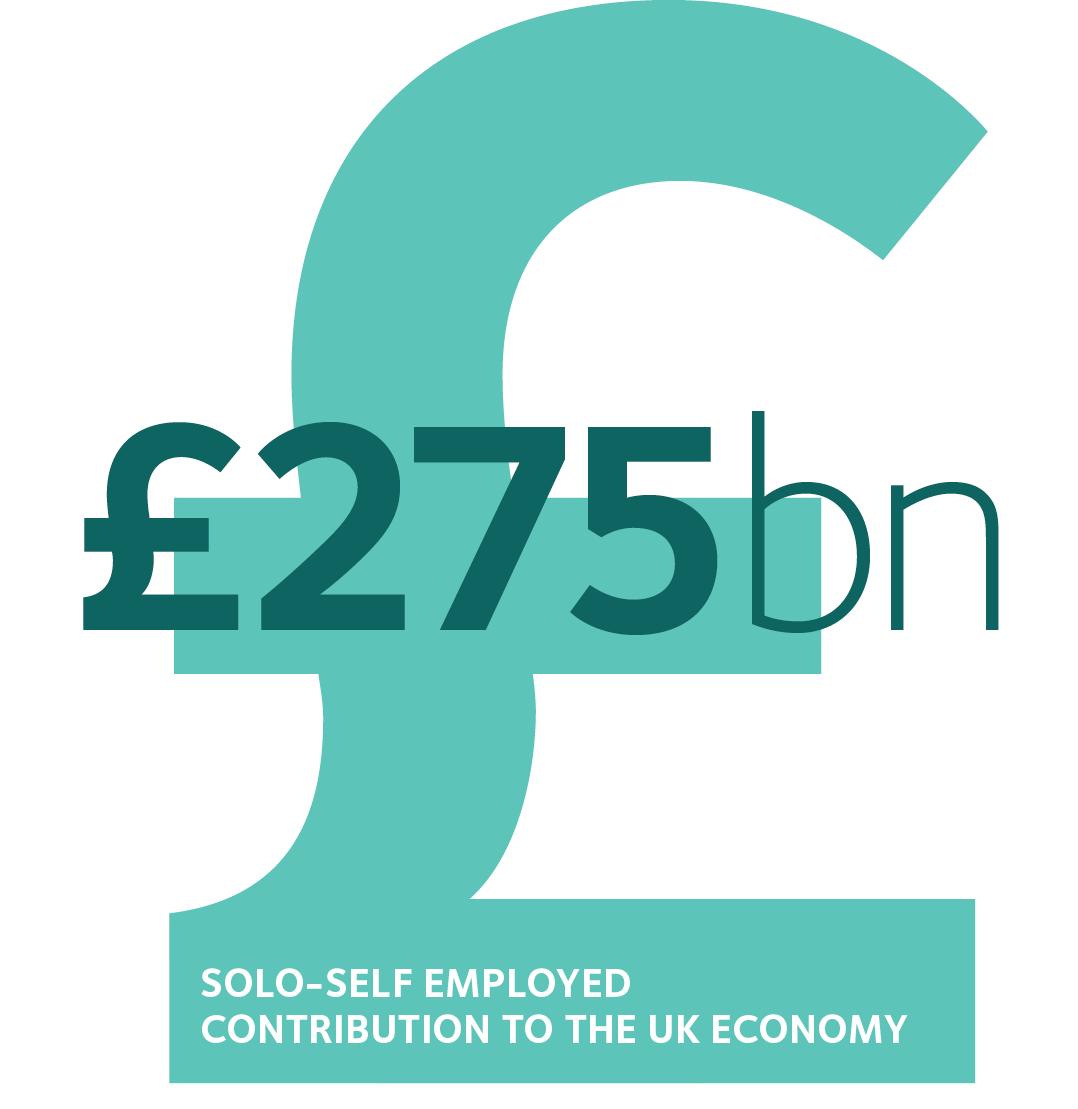 Our new report found that the self-employed sector contributed £275 bn to the economy in 2018: enough to fund the NHS twice over!

Read more: ipse.in/2LvuAT8