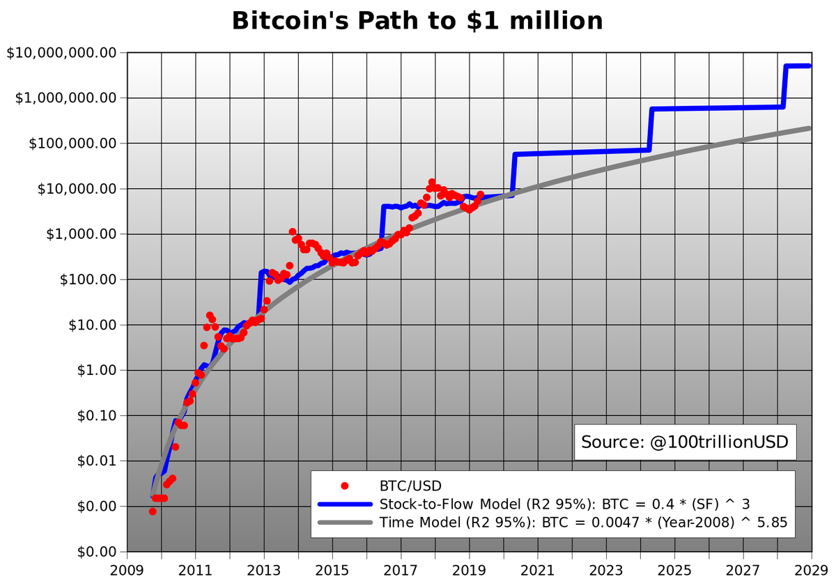 Planb On Twitter Bitcoin Path To 1 Million