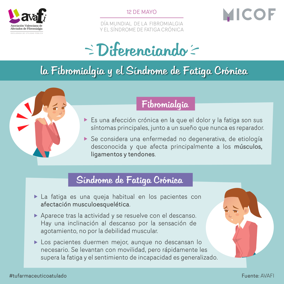 ¿Confundes la #Fibromialgia con el #SíndromedeFatigaCrónica? Es comprensible porque ambas enfermedades presentan muchas similitudes, pero no son iguales. Te explicamos en el Día Mundial de ambas enfermedades las diferencias gracias a <a href="/Avafi1/">Avafi</a>. #tufarmaceuticoatulado
