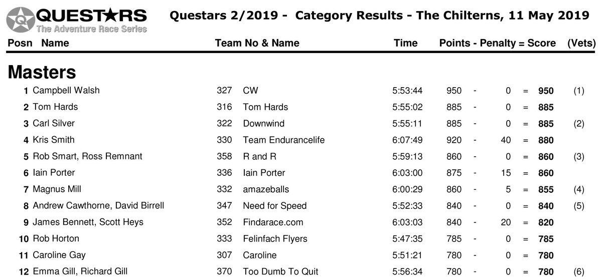 .<a href="/CampbellWalsh/">Campbell Walsh</a> won yesterday's race with a score of 950 pts &amp; Caroline Gay won the ladies class with 780 pts. Congrats to them both and all the class winners who took home some great prizes thanks to the generous support from our event partners: @Likeys <a href="/AmphibiaSport/">Adrian McGreevy</a> <a href="/ClifBar/">CLIF BAR</a>