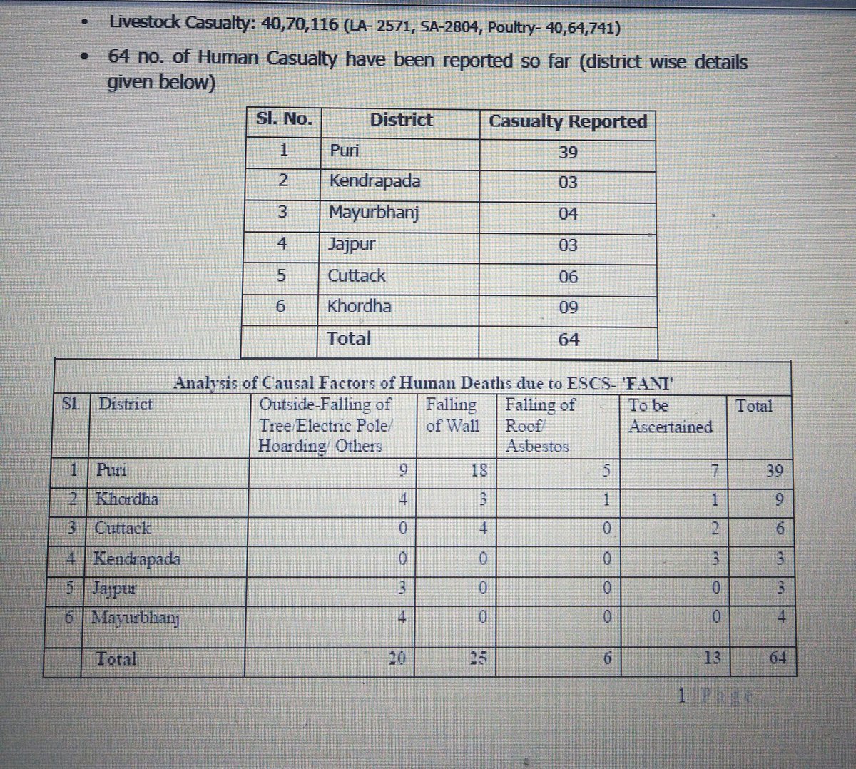 AshokPradhanTOI's tweet image. Cyclone death toll is revised to 64 from 43. But it is surprising how number deaths decreased from 4 to 3 in Jajpur @FaniRestoration @SRC_Odisha #CycloneFaniUpdate