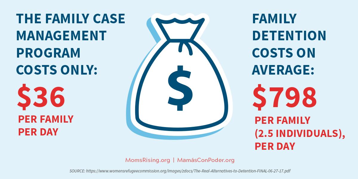 Family Case Management Program, where families received caseworker support, had compliance rates of 99% w/court appearances & ICE appointments, at a cost of only $36 per day per family #EndFamilyDetention #MothersDay