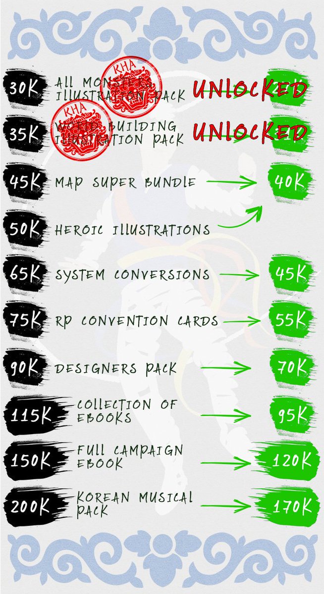 ScalesRed's tweet image. The Koryo Hall of Adventures #Kickstarter has raised $40K, and still has 3 days left! To give it one last big push, I'll discount the stretch goals heavily if we can reach 1500 signups for the giveaway contest!
#korearpg #dnd5e #ttrpg
Here's the link: gleam.io/mCWg2/crowdfun…