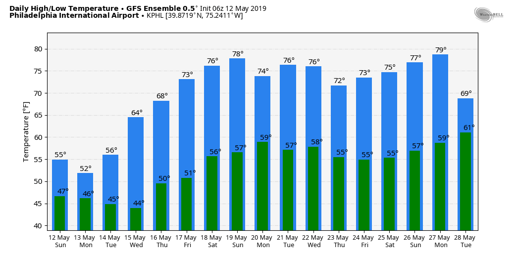 epawawx's tweet image. Next couple of days will flat out stink, no sugar coating it. But I'm going to brighten the outlook a bit on this soggy day. ALL model ensembles agree on a much warmer (and drier) trend late week onward, and this is a temp mean, so it may be underdone. Hang in there #patternshift