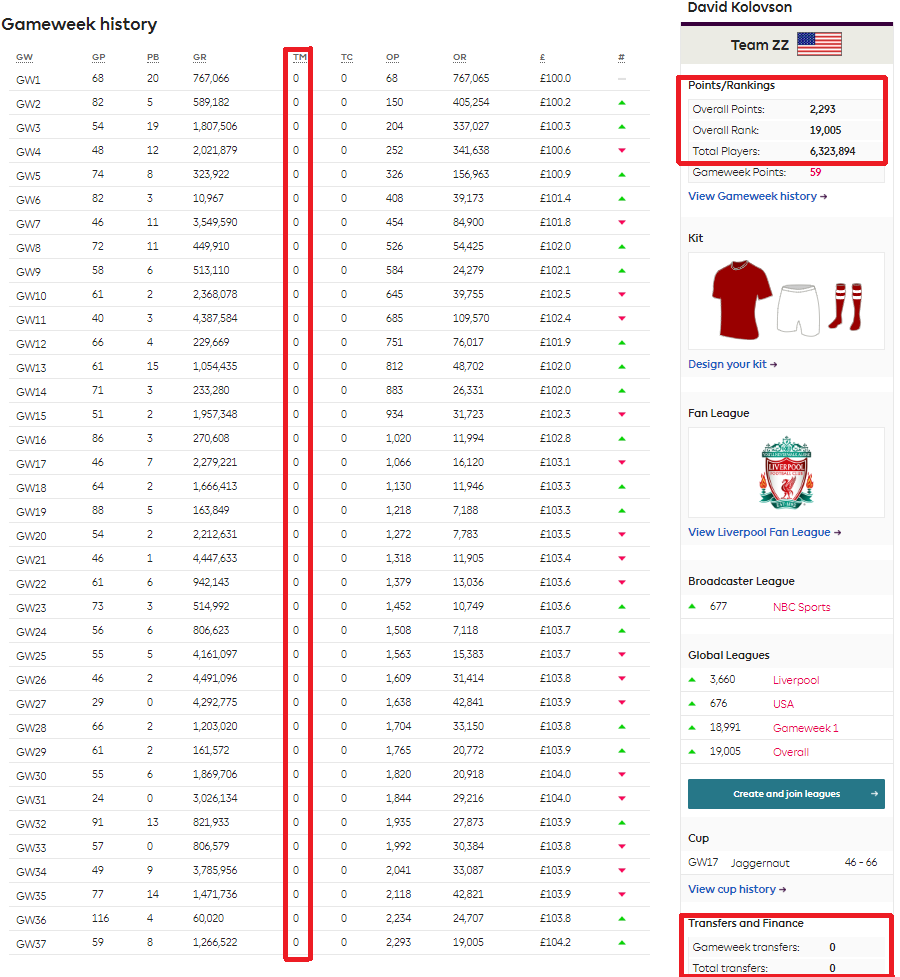FPLStatistics's tweet photo. The highest overall ranked "inactive/dead/zombie/set and forget" team remains as David Kolovson's "Team ZZ", which currently sits 19,005. Kolovson's "Team ZZ" is currently beating 99.7% of all users having made 0 total transfers this season. #FPL https://t.co/TnEpxw031A
