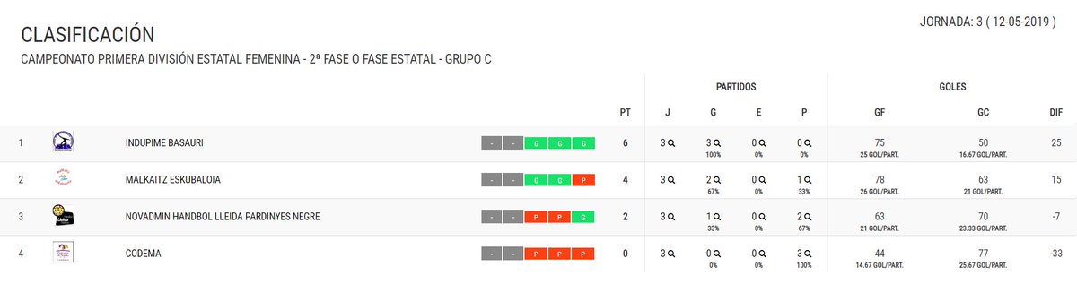 RFEBalonmano's tweet photo. 🏆 Ascenso a #DHPlataFem

📊 Grupo C – Jornada 3
✅ @CodemaBalonmano 18:26 @CHPardinyes
✅ @atlbasauri 26:24 @bmmalkaitzeskub

1⃣ @atlbasauri - 6p
2⃣ @bmmalkaitzeskub - 4p
3⃣ @CHPardinyes - 2p
4⃣ @CodemaBalonmano - 0p https://t.co/QEQNx3qOpx
