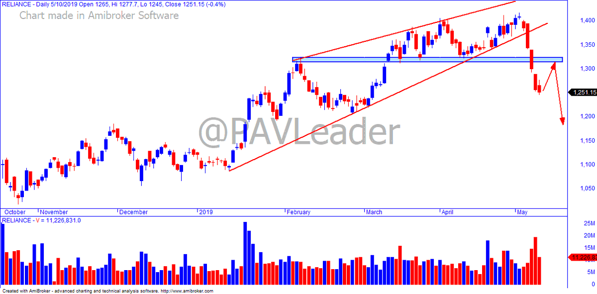 PAVLeader's tweet photo. Possible move in #Reliance in coming days..Be watchful & find your trade!
#TradeWithPAL
#LearnWithPAL https://t.co/zcNWGEbRhr
