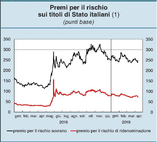 morobeppe's tweet photo. Hanno ragione #Pesole e #Basso nel loro ultimo libro: la percezione è tutto. Riporto qui la bellissima recensione di #diConsoli per il #domenicale del #Sole e il grafico di #Sgroi sull'andamento dei premi per rischio sui titoli titoli di Stato italiani. E' tutto. https://t.co/JEmRg2njt6