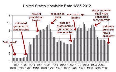 Crusaderworks's tweet photo. @JohnJFlora @NRA It depends on context, if you talk in the hands of government against innocent people no doubt, if you talk in the hands of the people your inaccurate https://t.co/hHPD1wa7zO