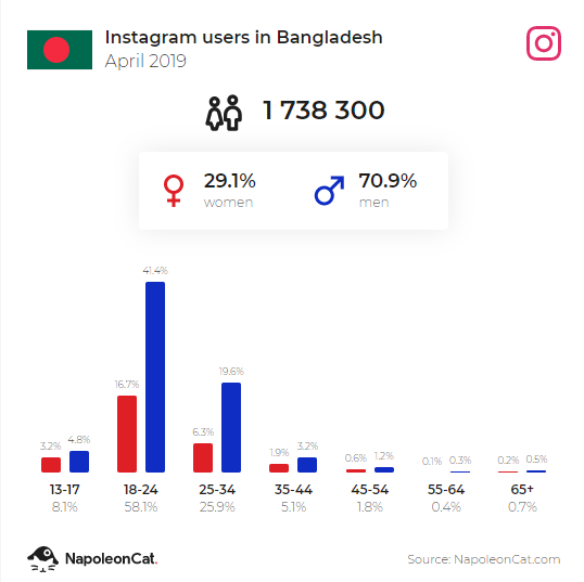 CodeFixx's tweet image. Do your business has an Instagram account?
According to Napoleoncat.com the number of Instagram users in Bangladesh is 1738300 till April 2019!
And mostly people, age between 18-34 are more likely to use Instagram.
#Instagram #Social_media_marketing