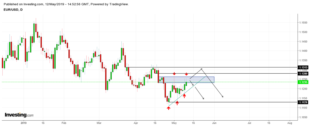 In2Forex's tweet photo. 13th to 17th May 19 #EURUSD #forex #instagram #profits #investment #investor #investing #currencystrength **Note these are my views only and NOT advice ** https://t.co/EY7GE1urEc