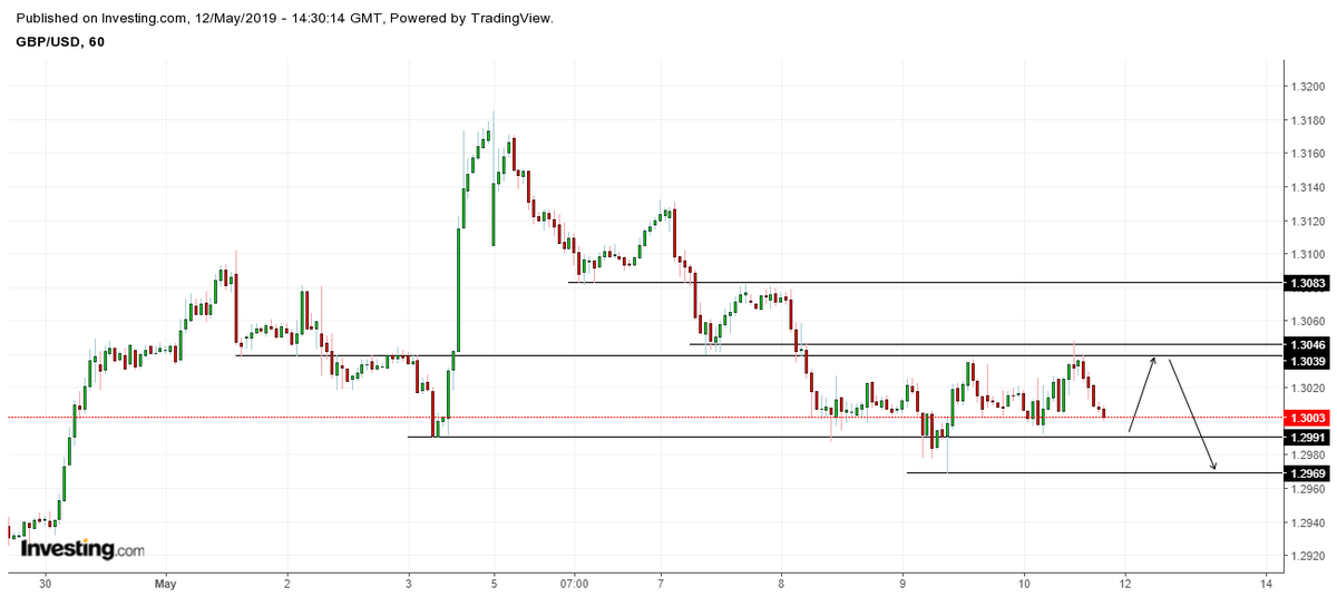 In2Forex's tweet photo. 13th to 17th May 19 #GBPUSD #forex #instagram #profits #investment #investor #investing #currencystrength **Note these are my views only and NOT advice ** https://t.co/5GVB6r9id0