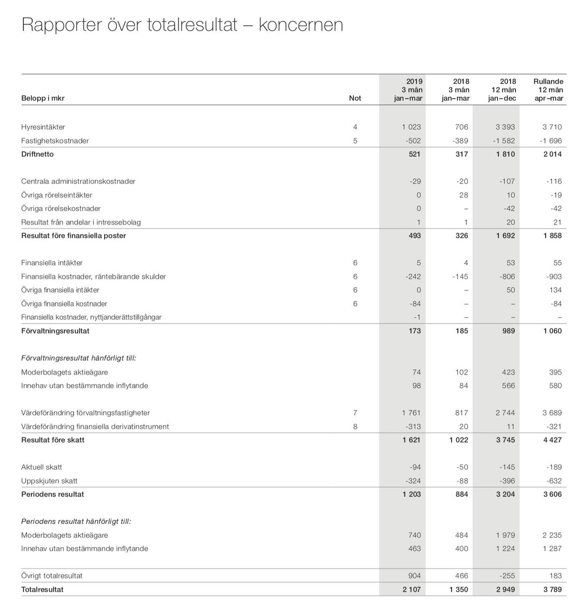 HEIMSTADENs rapport  för 1:a kvartalet
Resulta/aktie ökarde från från 71 till 101 mkr, en ökning med 42% jämfört med 1:a kvartal 2018