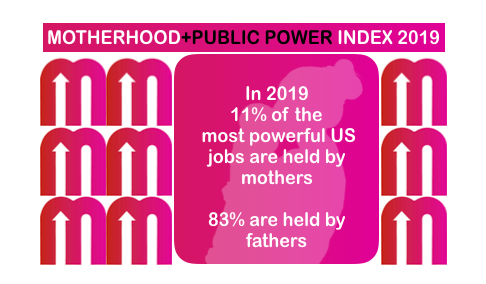 JustACTIONS's tweet photo. Not happy to reveal 2019 results of #MomPowerIndex. Must get more βοΈ withπ§into the most powerful jobs in πΊπΈ- Check it out: https://t.co/074Koe7fei #HappyMothersDay #MothersDay #GenderEquality #SundayThoughts #SundayMorning #CallMom & tell her to run! #Election2020 https://t.co/KMlQNdi63C