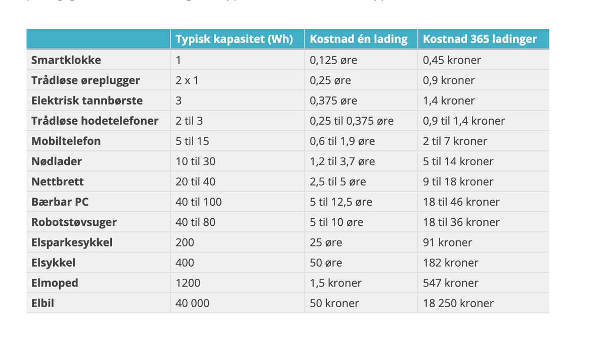 Morsom oversikt fra tek.no. Det koster 2 til 7 kroner i året å lade mobilen. tek.no/artikler/sa-my…