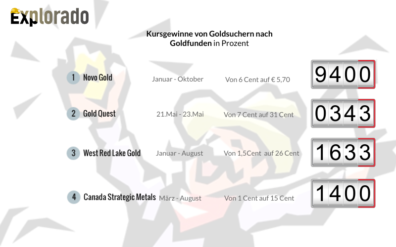 andre_ufer's tweet photo. Firmen, die nach Bodenschätzen suchen (Explorer) haben ein einmaliges Geschäftsmodell: Sie verdienen kein Geld, sondern geben es nur aus (durch Bodenproben,Bohrungen etc). Werden sie aber fündig, steigt ihr Kurs stärker als in jedem anderen Bereich
https://t.co/68dqrBxdyP https://t.co/vG1FL34Wlw
