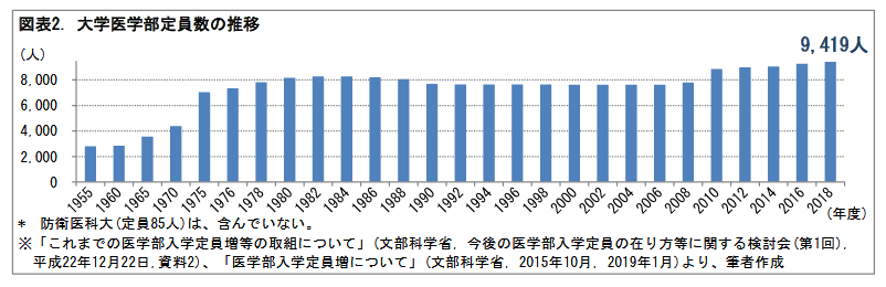 Bot08 日本カネ不足協会 会員 増加の背景には 大学医学部の定員が安定的に推移 し 新卒医師が着実に供給されてきたことが挙げられる 定員は 10年度に大きく引き上げられた 18年度には 9 419人となっている