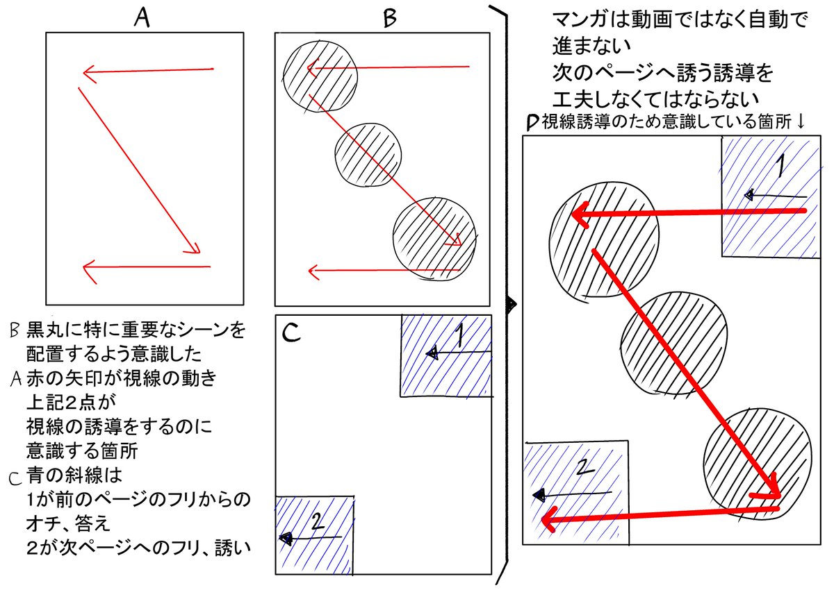 構成ができれば、次はそれをもとにネームを描きます。構成の幕の目的、シーンの目的がわかっていれば重要なシーンを配置する場所は自然に決まります。感情が出るシーンがオチにあたり、それを引き出すシーンをフリとして配置していきます。視線の誘導も意識し、単調にならないようにも注意します。