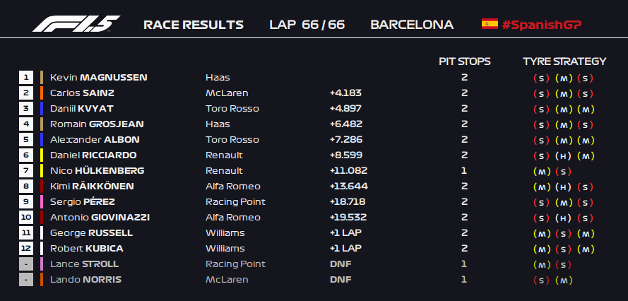 PuzolanaPodcast's tweet photo. Pues estos son los resultados de la F1.5 en el #SpanishGP, que, siendo honestos, ha sido más entretenido que el de #F1.
#formula1point5 #ESPmovistarF1 #laPuzolana https://t.co/5RQGtU3LJy