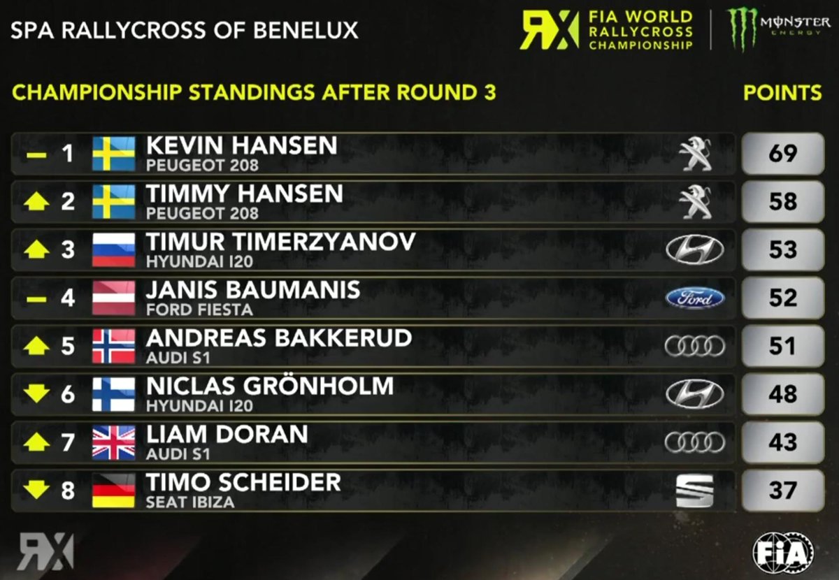 After RD 3, <a href="/kevinhansen71/">KEVIN HANSEN</a> continues to lead the championship from brother <a href="/Timmy_Hansen/">Timmy Hansen</a>.

<a href="/T_Timerzyanov/">Timur Timerzyanov</a> jumps up to third place overall whilst <a href="/JanisBaumanisRX/">Jānis Baumanis RX</a> follows up in a solid fourth, being the only driver this season to reach the Final at all three rounds this year!