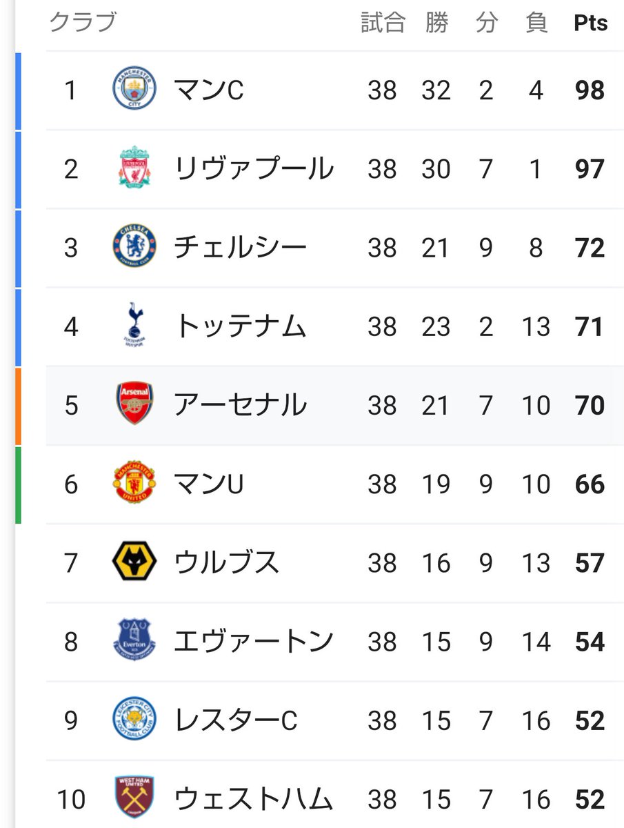 ユーベ Twitter ನಲ ಲ プレミアリーグ 順位表 ｃｌ マンチェスターシティ リバプール チェルシー トッテナム ヨーロッパリーグ アーセナル マンチェスターユナイテッド ワトフォード Premierleague Ucl Uel