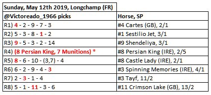 Victoreado1966's tweet photo. Sunday, May 12th 2019, @Victoreado_1966 #Longchamp_FR picks and results: https://t.co/UloxMuJgkf