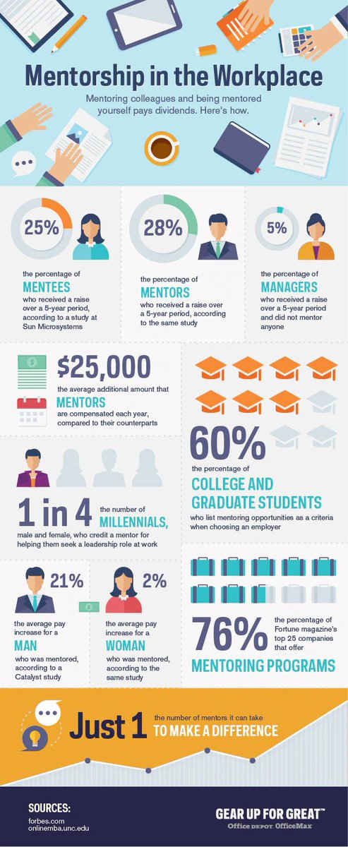Nitish_Sharma23's tweet image. Mentorship in the Workplace #infographic
#DeepLearning #KSQL #MQTT #IoT #Sensor #BigData #Analytics #MachineLearning #DataScience #AI #IIoT #RStats #TensorFlow #JavaScript #ReactJS #VueJS #GoLang #CloudComputing #Serverless #DataScientist #100daysofcode #CodeNewbie #CX #ML #DL