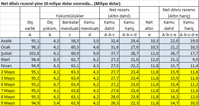 Altın ve kamu mevduatı hariç net döviz rezervi 9 Mayıs'ta 10.5 milyar dolara geriledi. Ama dikkat; bu tutarda yaklaşık 13 milyar dolarlık swap dövizi de var. Bu tutar düşülünce rezerv eksiye iniyor. Ama kuru tutabilmek için kamu bankaları eliyle döviz satışına da devam ediliyor.