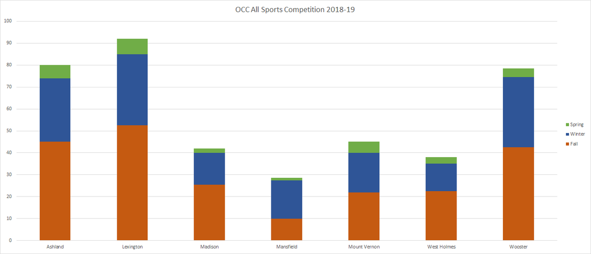 All Sports Challenge for <a href="/OCC_Sports/">Ohio Cardinal Conf.</a> update! Currently waiting for the remaining 4 sports (Track, Baseball, Softball) to have their full results posted, but here's a glimpse after the Boys Tennis points were added!
