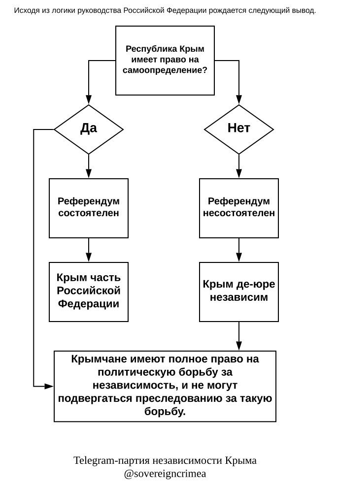Россия, сама того не желая, своими действиями и заявлениями полностью поддерживает крымчан в политической борьбе за независимость.