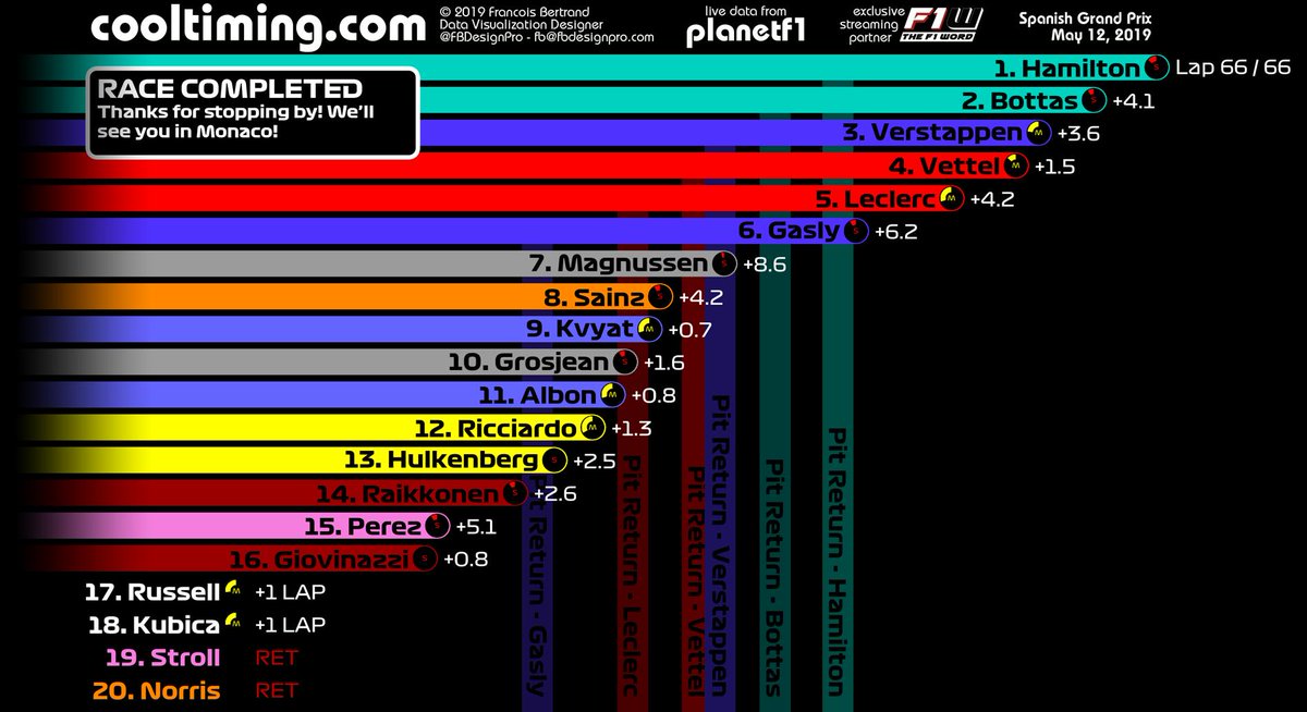 FBDesignPro's tweet image. The final race results screen for the new cooltiming.com leaderboard viewer, streamed live today on @f1word! #cooltiming #SpanishGP