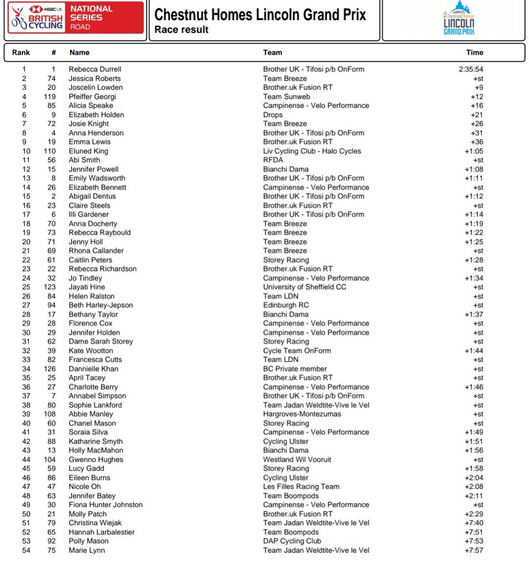 Polly also gave it some big guns to dig deep and take a finish at the <a href="/LincolnGrandPri/">Rapha Lincoln Grand Prix</a> in a vastly whittled down bunch. 🚴‍♀️